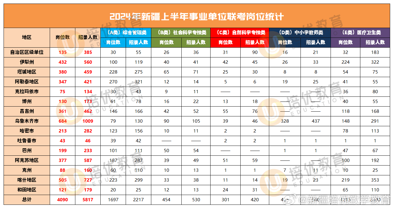 2024年新疆事业编制招聘岗位表