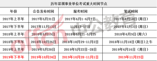 深圳事业编制考试时间安排