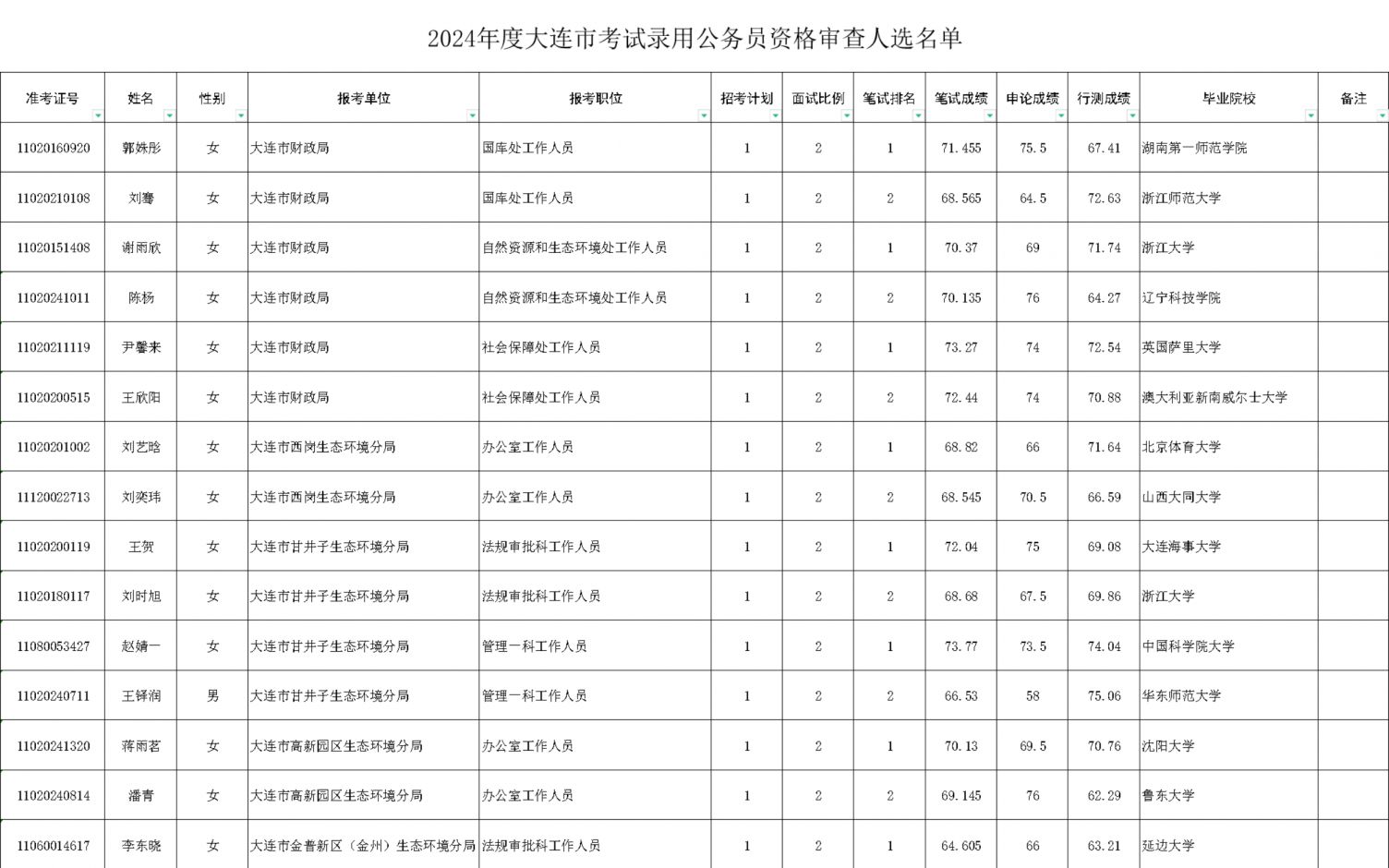 XXXX年大连市公务员录用名单公布