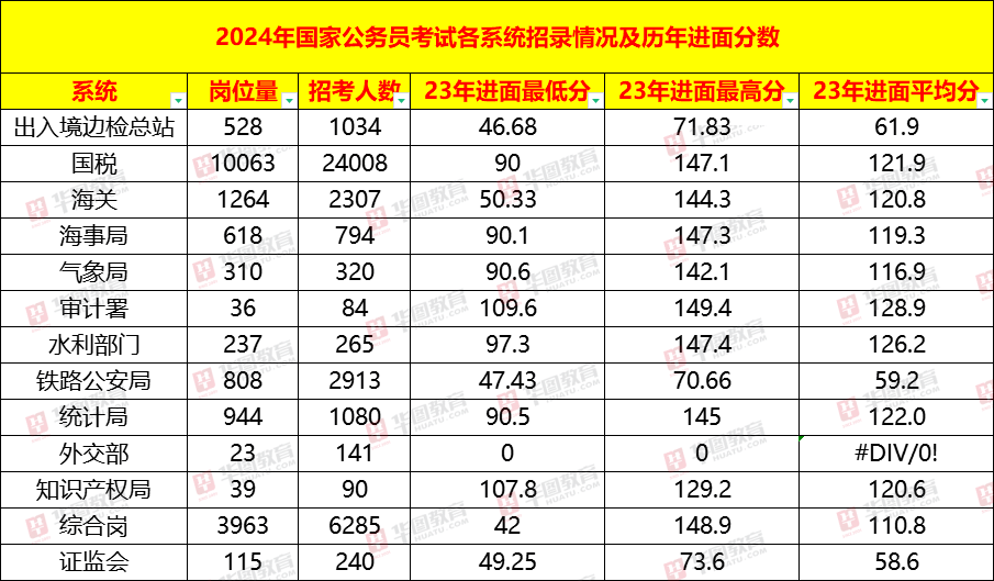 2024年国考职位表Excel分析