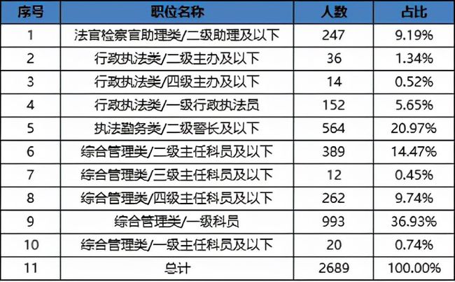 2022上海公务员考试职位表发布