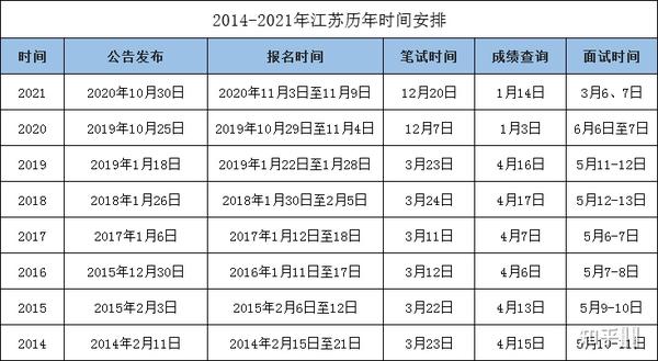 XXXX年江苏省考公务员报名时间