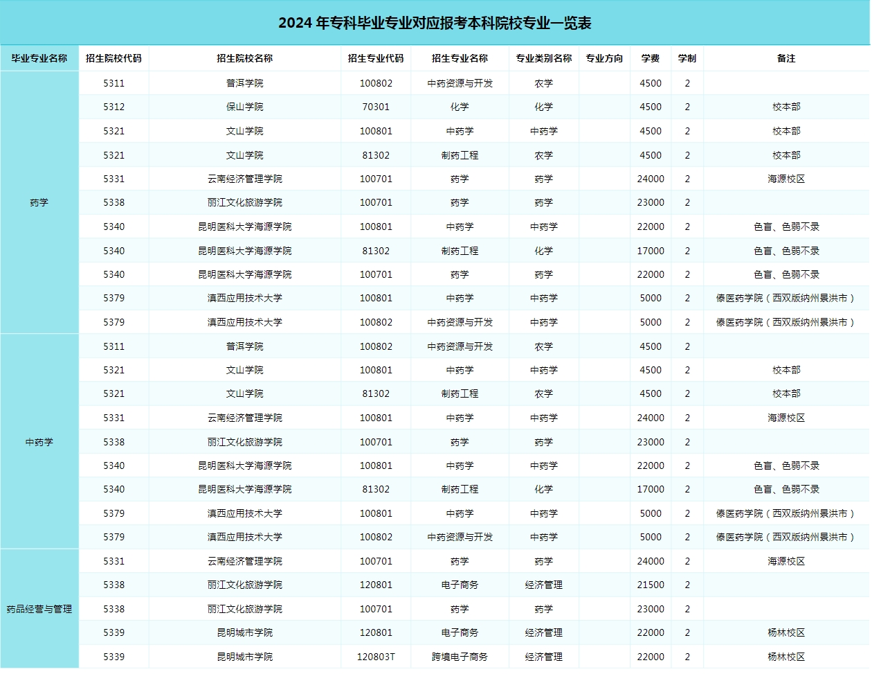 2024年考公专业对照表