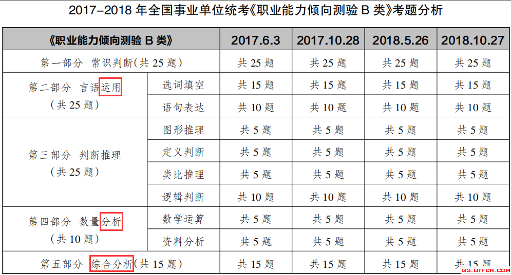 湖北事业单位A类题型职业测试