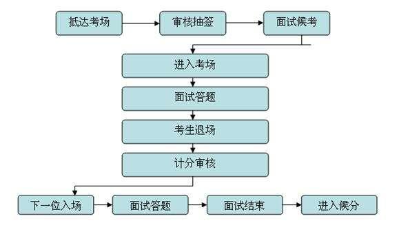 事业单位考试面试流程详解