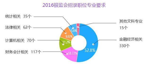 公务员银行监管职位招聘要求