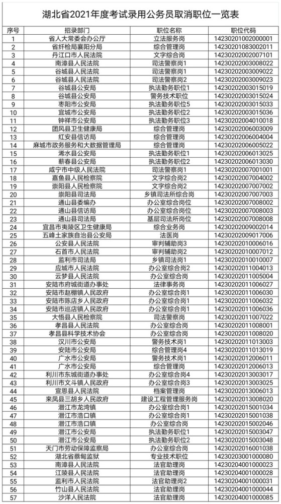 2021年湖北公务员分数线最新信息汇总