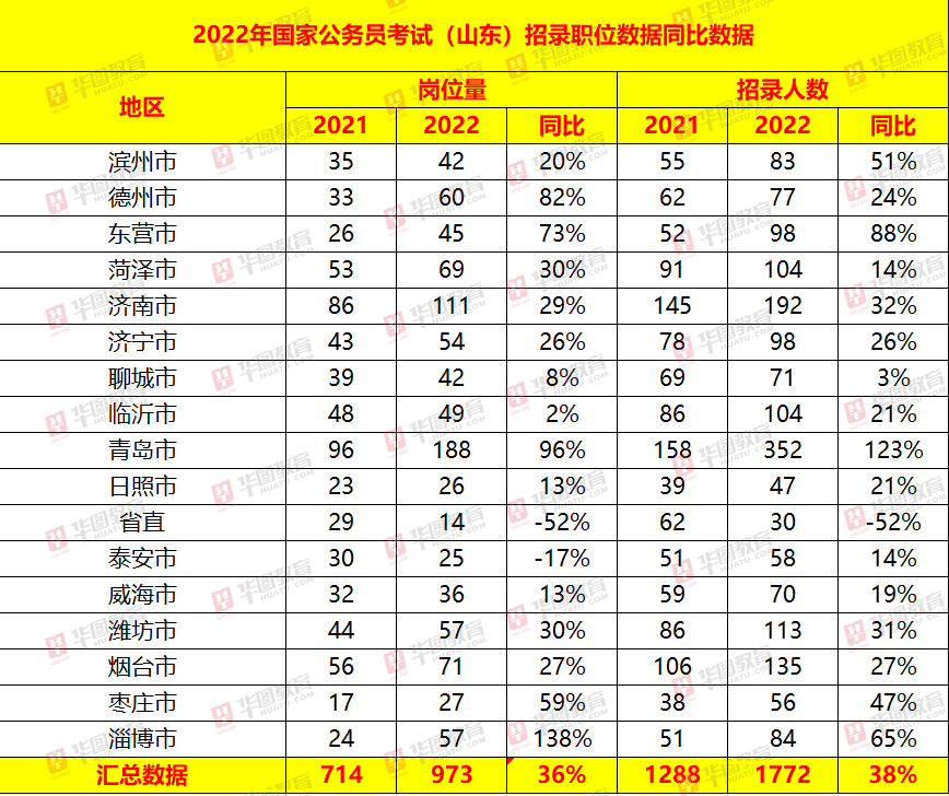 山东国家公务员职位表