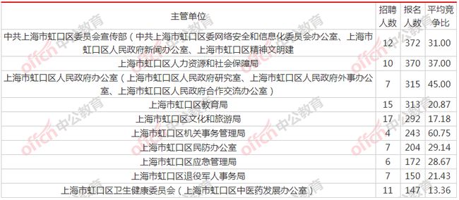 上海事业单位2021年报考岗位分析