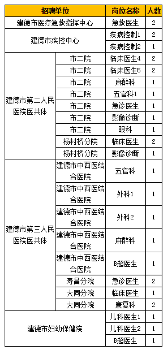 2020年卫生事业单位招聘信息汇总