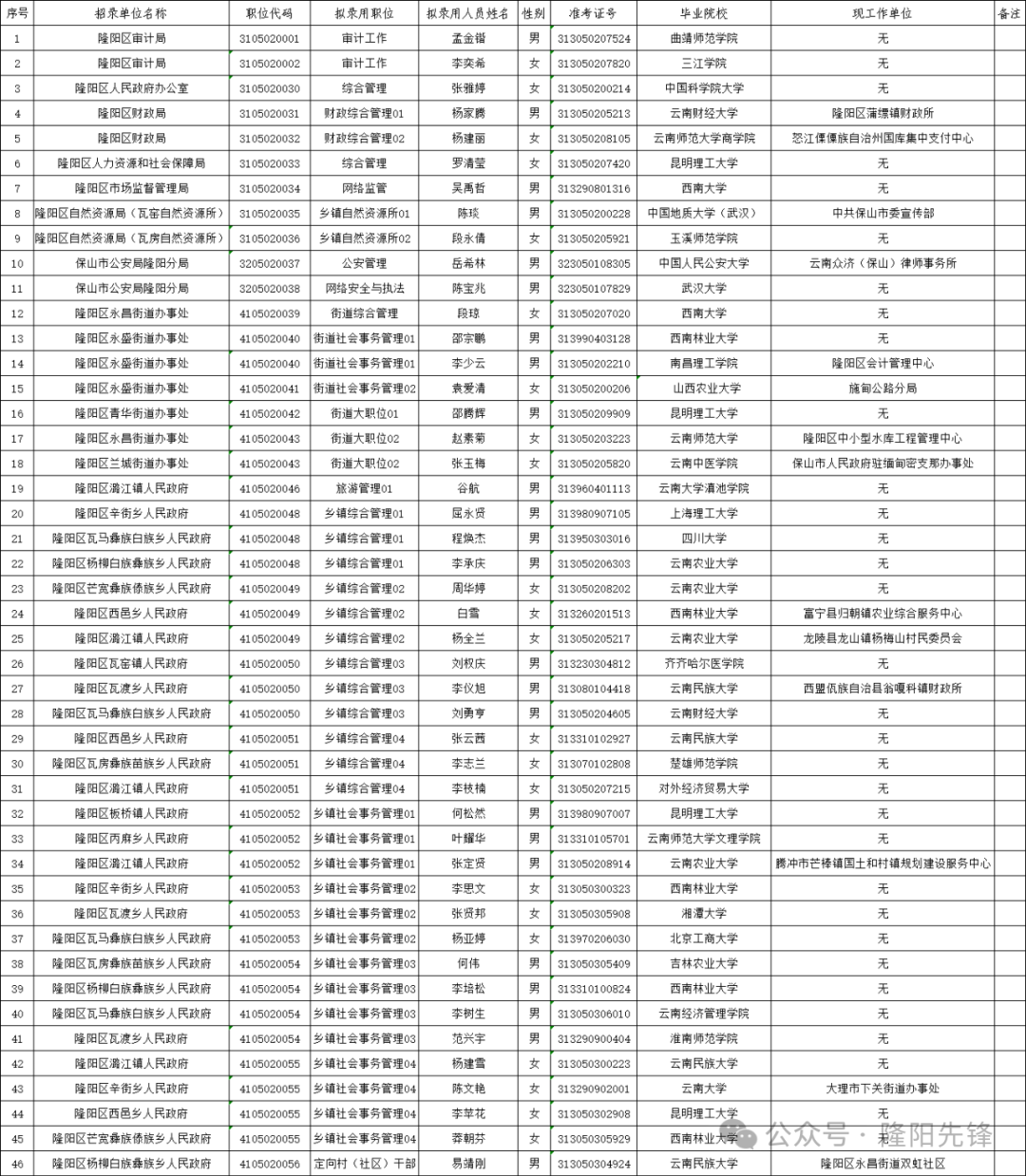 上海市公务员公示名单更新