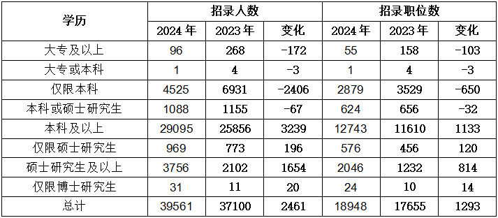 2024国考各岗位分数线一览表