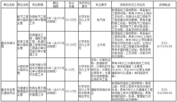 重庆渝北区公务员职位招聘表