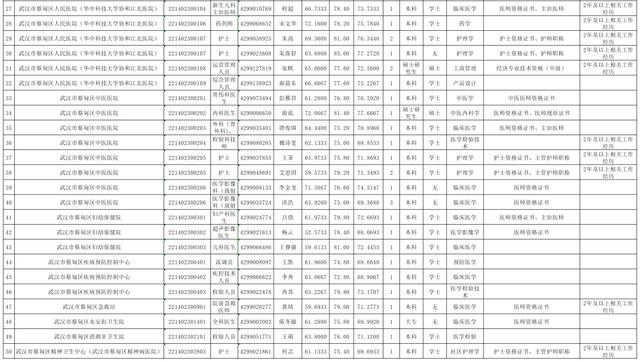 武汉事业单位最新信息公示