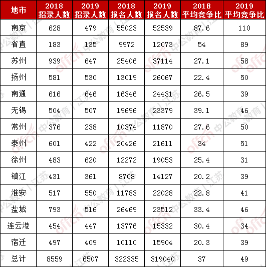 江苏2020省考报名时间表，报名流程，，访问江苏省人事考试网，点击网上报名进入报名系统。，阅读并同意报名协议，填写个人信息并上传照片。，选择要报考的职位，填写相关报名信息。，确认无误后提交报名信息，并打印报名表。，按时到指定地点进行资格审查和网上缴费。，注意事项，，报名前请仔细阅读招聘简章，了解报考要求和流程。，报名时请确保个人信息真实准确，上传照片需符合规定格式。，提交报名信息后，请耐心等待审核结果，审核通过后再进行网上缴费。，报名成功后，请妥善保管报名表和准考证，以备考试和面试使用。，报名时