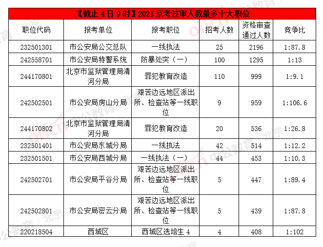 2024年京考公安岗位表