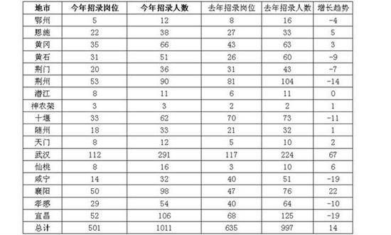 2021湖北公务员考试分数线详解