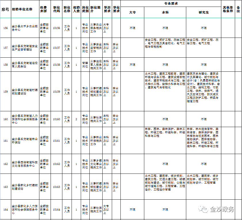 金沙县事业单位报考人数分析