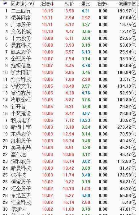 两市100只个股涨停新