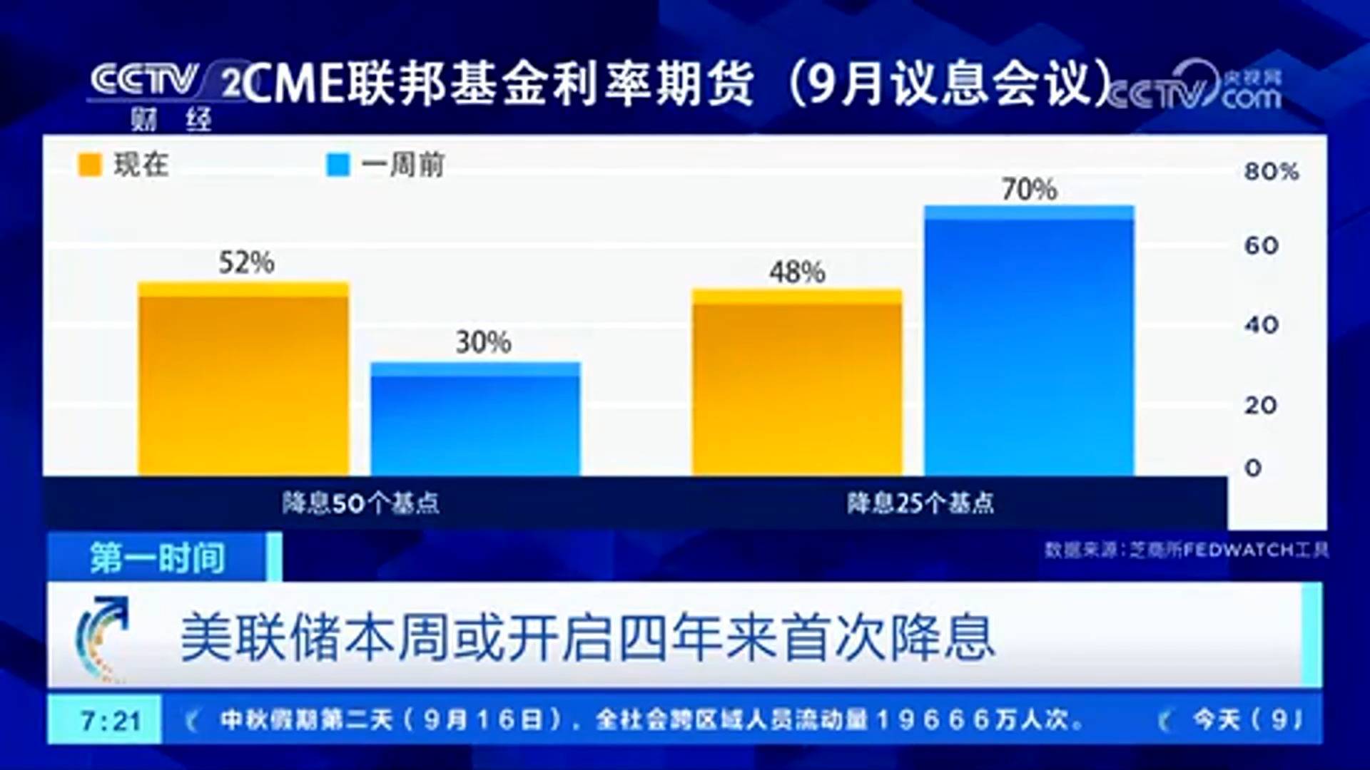 美联储12月和明年1月将降息