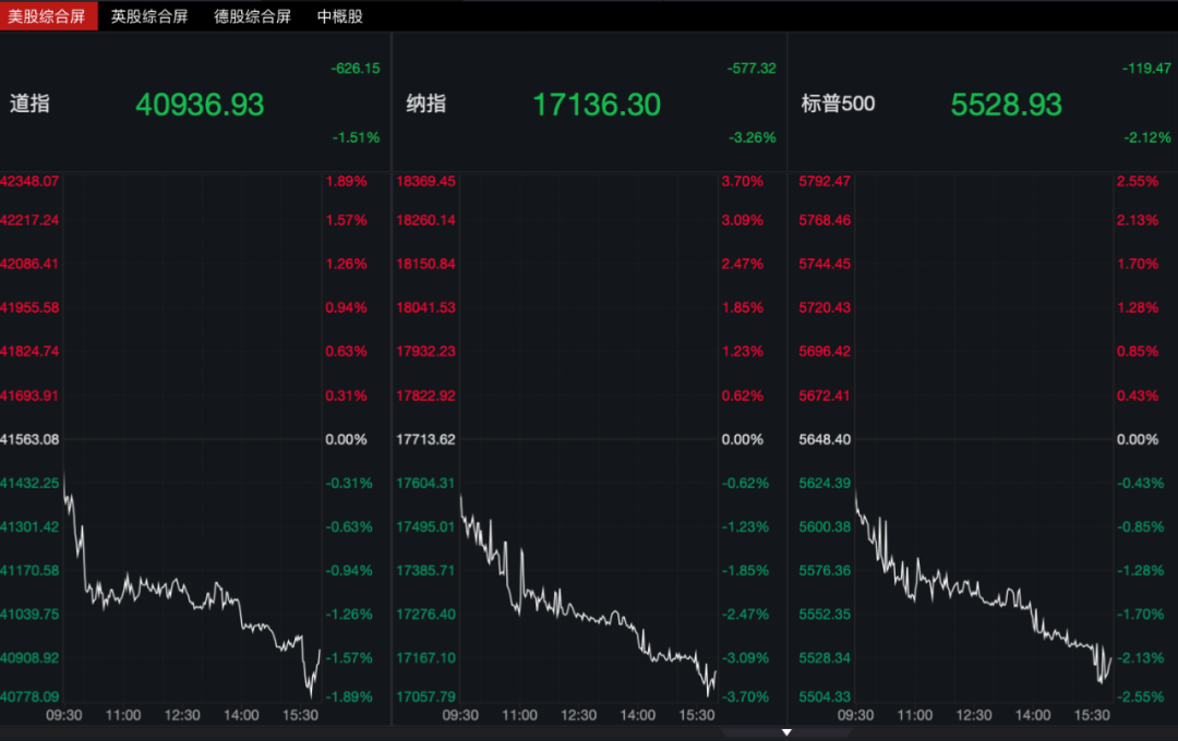 英伟达市值一夜蒸发6400亿元