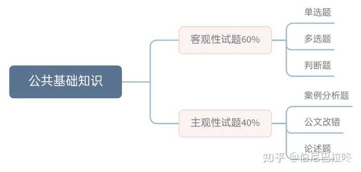 事业单位综合基础知识学习指南