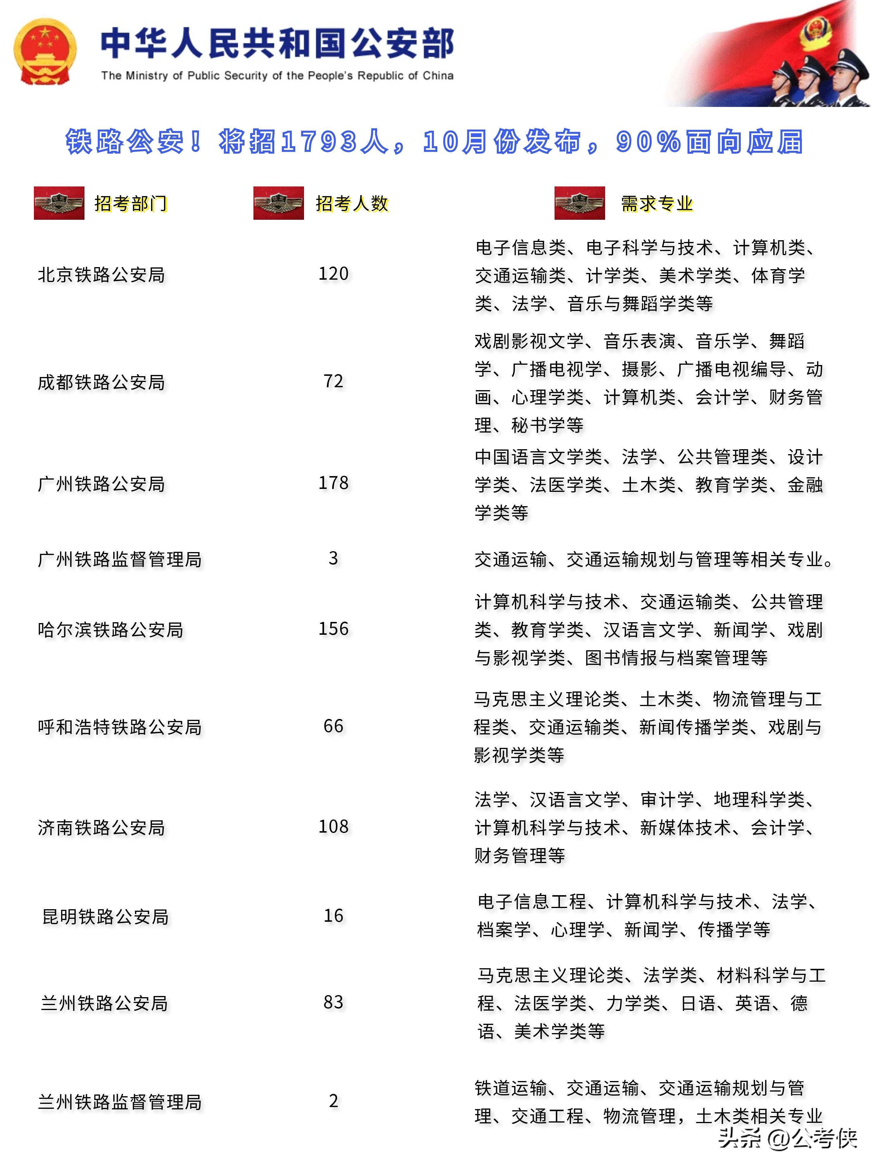 公安系统招公务员的专业要求