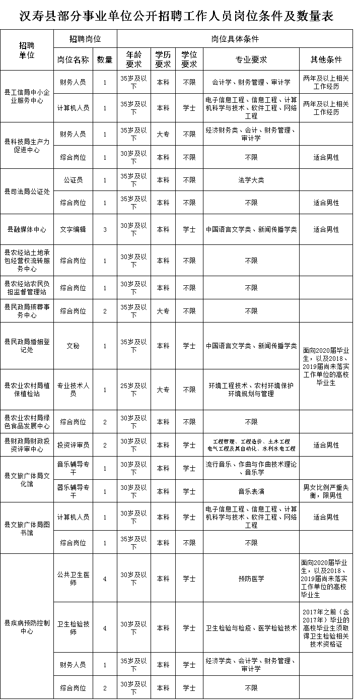 常德汉寿事业单位招聘公告