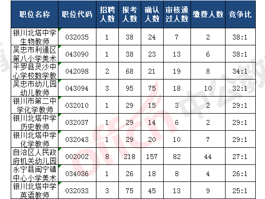 事业编教师岗考试报名人数统计