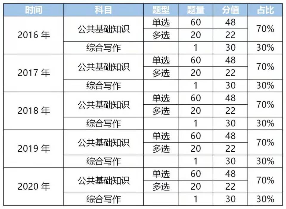 事业单位考试题型研究探讨