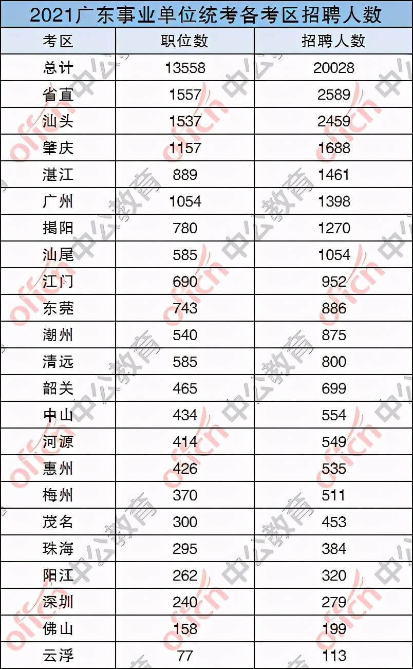 XXXX年专科事业编制招聘2023岗位表