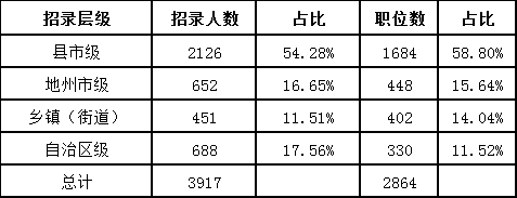 XXXX年新疆省考职位表查询