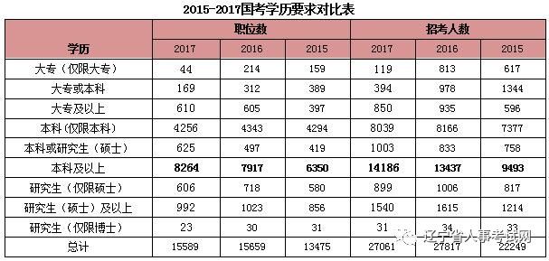 2023国家公务员职位表，招考岗位及要求详解