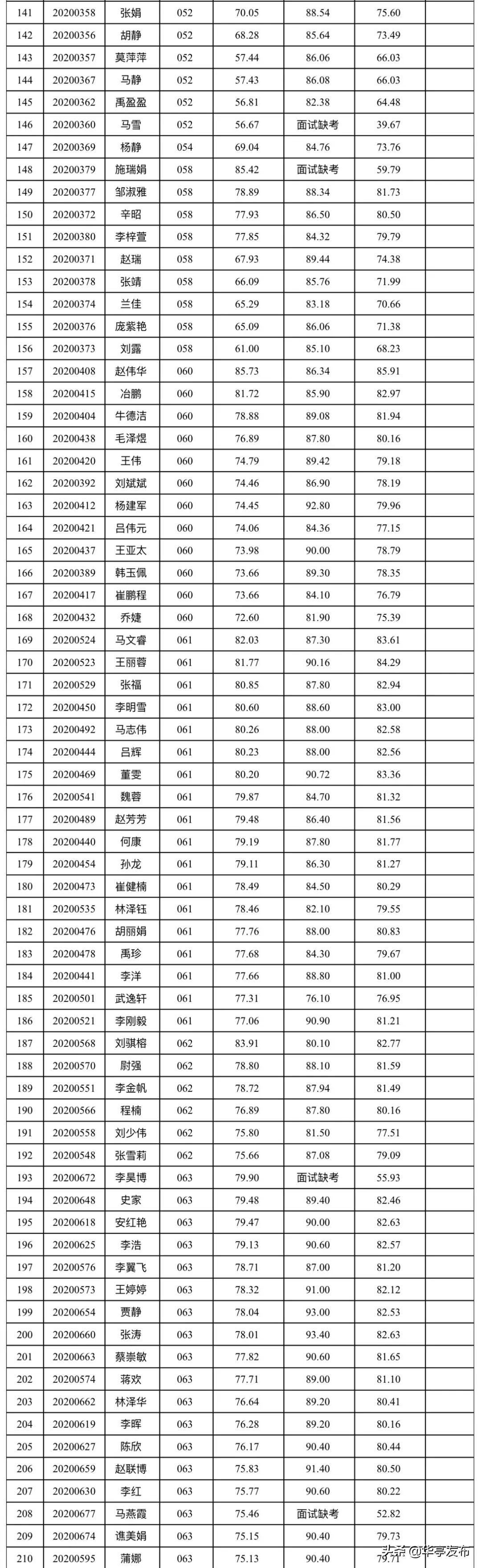 2020年事业单位招聘公告汇总