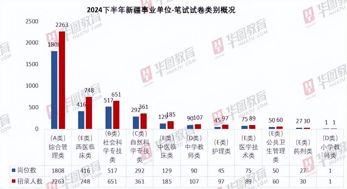 新疆2024年事业单位职位表发布