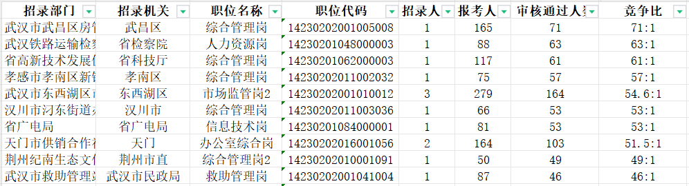 湖北省2024年公务员分数线详解