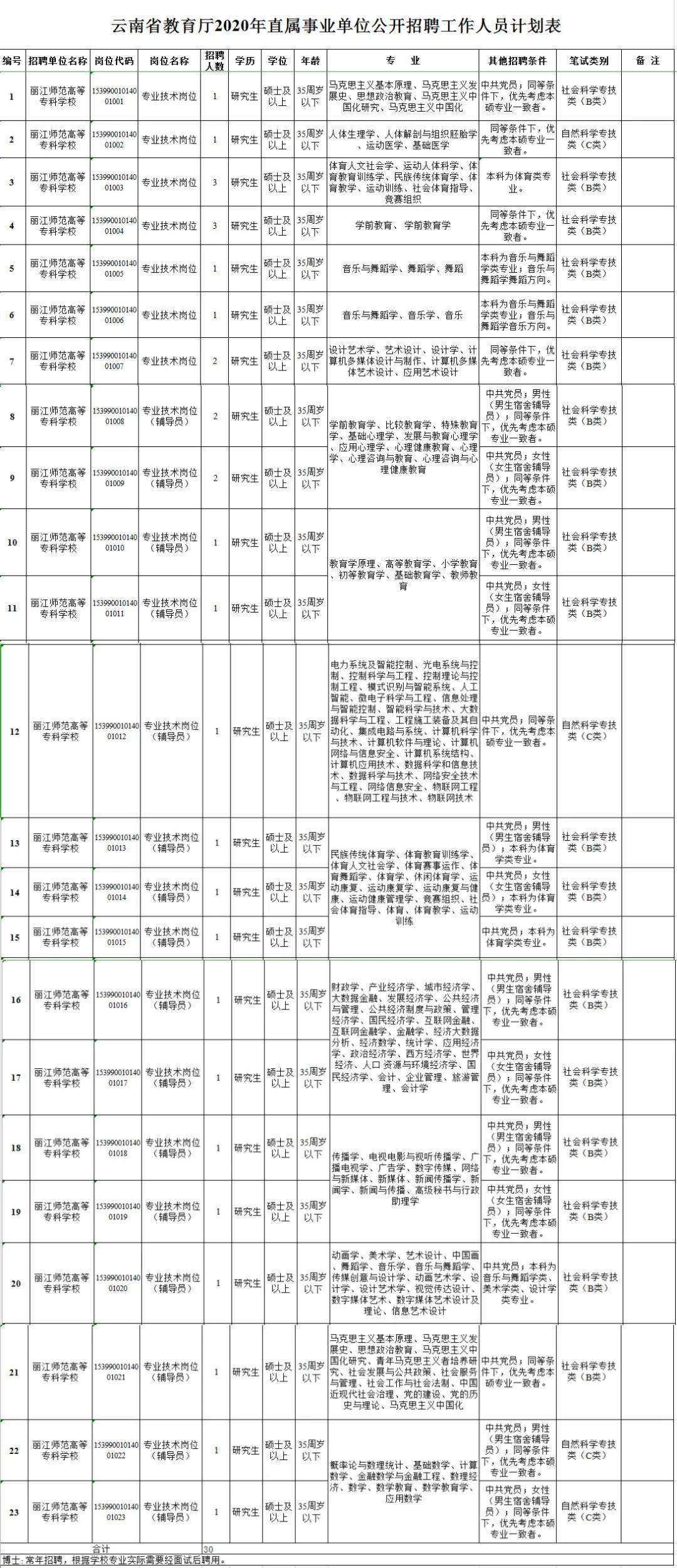 云南事业单位招聘信息汇总