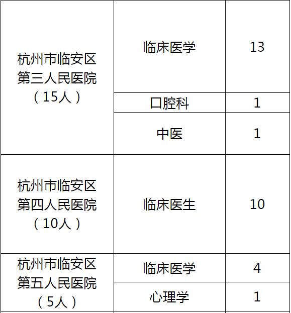 杭州市属事业单位招聘报名人数统计