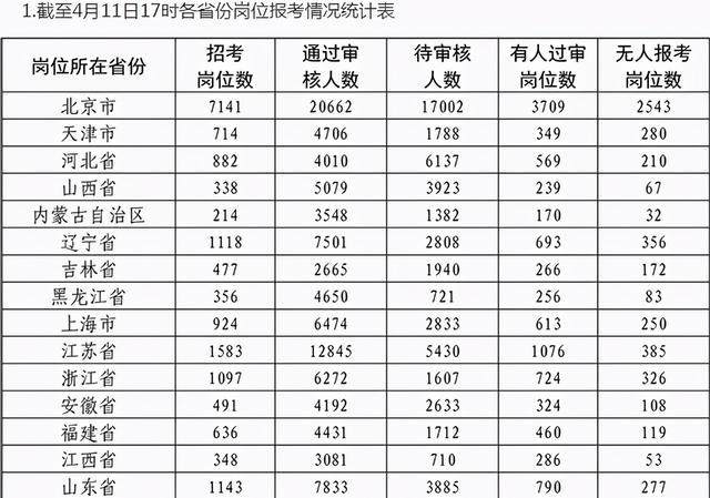 文职招聘无人报考的岗位表