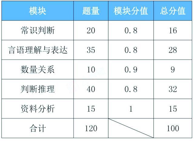 2021年湖南省公务员考试行测题目数量及难度分析