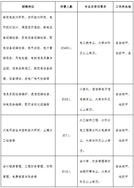 国家电网2025年招聘公告更新