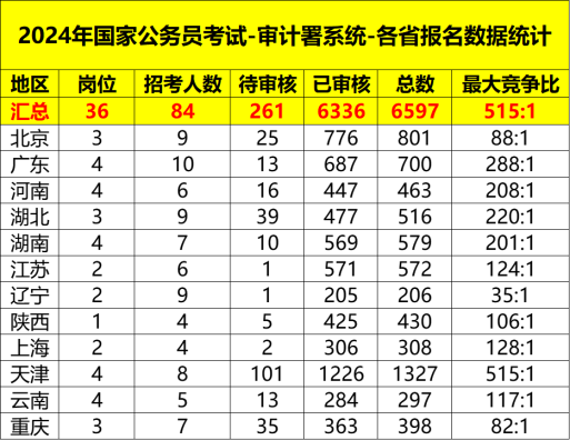 2024年国考第一名分数查询