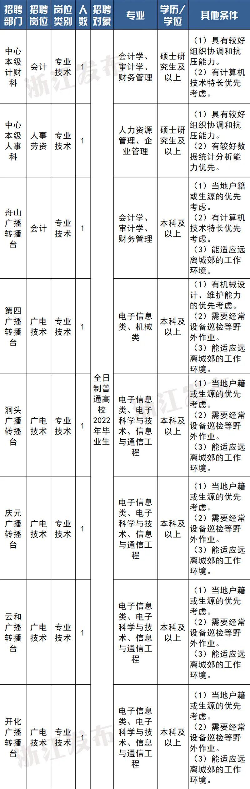 浙江省事业单位报名时间