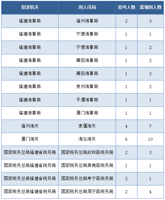 厦门海关2021年招聘公告