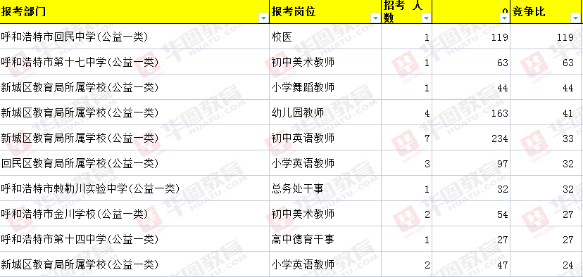 呼和浩特事业单位考试地点信息汇总