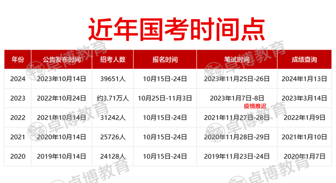 国考历年数据查询指南