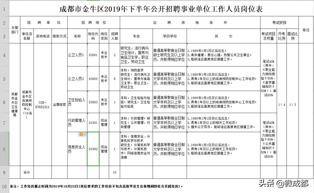 成都第三季度事业单位招聘成绩公布，XX名考生参加，XX人通过笔试