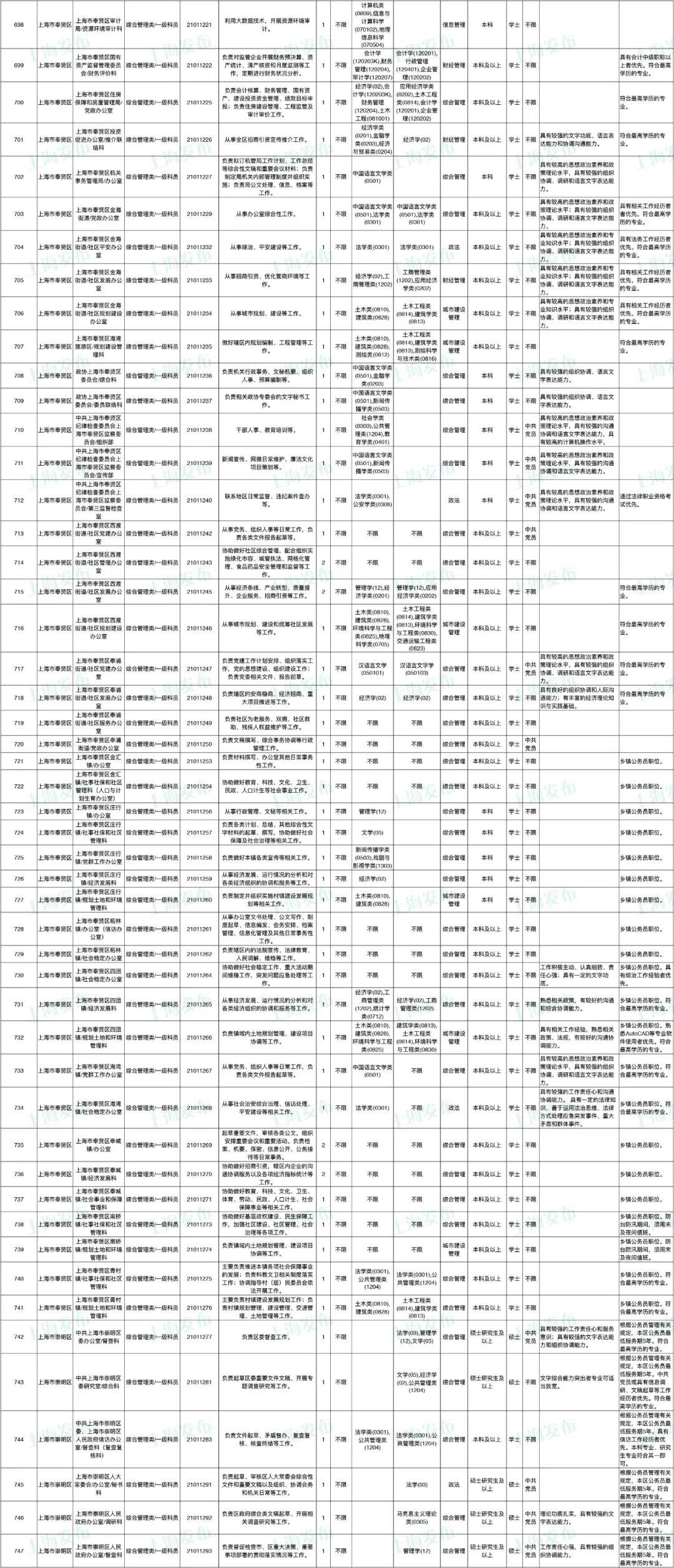 公务员招聘岗位表官网，2023年公务员招聘岗位表，公务员招聘岗位表查询，公务员招聘岗位表官网查询，2023年公务员招聘岗位表官网