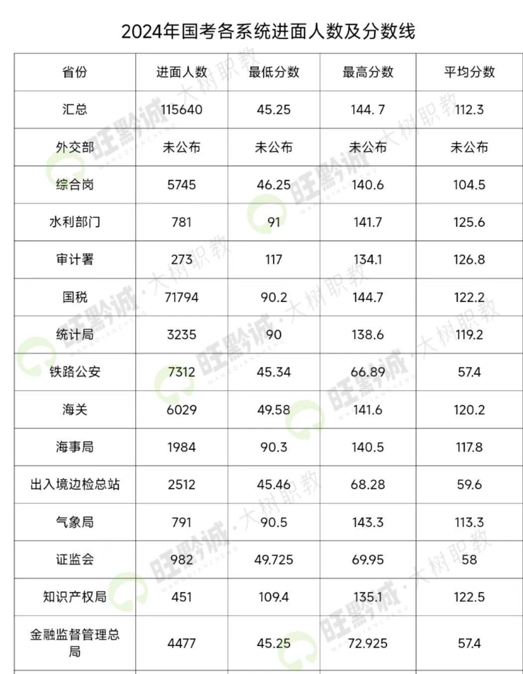 国考2024分数线一览表