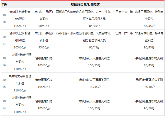 国家公务员考试成绩合格线，分数线及通过标准